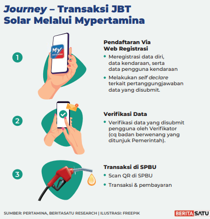 My Pertamina Demi Penyaluran Bbm Bersubsidi Tepat Sasaran